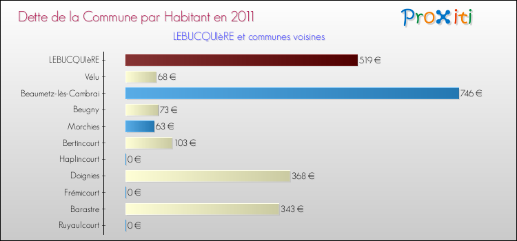 Dette par habitant de la commune en 2011 pour LEBUCQUIèRE et les communes proches Comparaison de la dette par habitant de la commune en 2011 pour LEBUCQUIèRE et les communes voisines