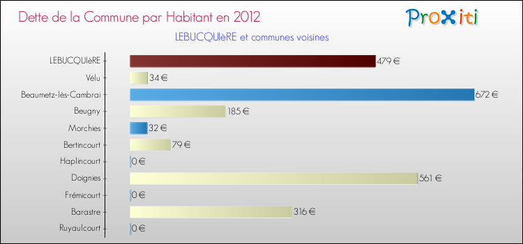 Dette par habitant de la commune en 2012 pour LEBUCQUIèRE et les communes proches Comparaison de la dette par habitant de la commune en 2012 pour LEBUCQUIèRE et les communes voisines