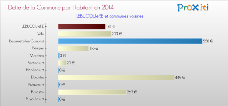 Dette par habitant de la commune en 2014 pour LEBUCQUIèRE et les communes proches Comparaison de la dette par habitant de la commune en 2014 pour LEBUCQUIèRE et les communes voisines