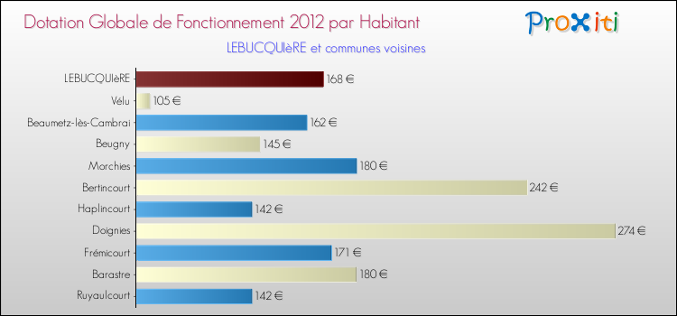 Montant des dotations globales de fonctionnement DGF par Habitant pour LEBUCQUIèRE et les communes proches Comparaison des des dotations globales de fonctionnement DGF par habitant pour LEBUCQUIèRE et les communes voisines