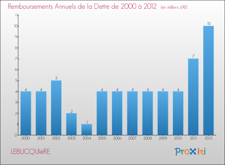 Evolution de l'annuité de la dette pour la commune de LEBUCQUIèRE de 2000 à 2012 Annuités de la dette pour LEBUCQUIèRE de 2000 à 2012