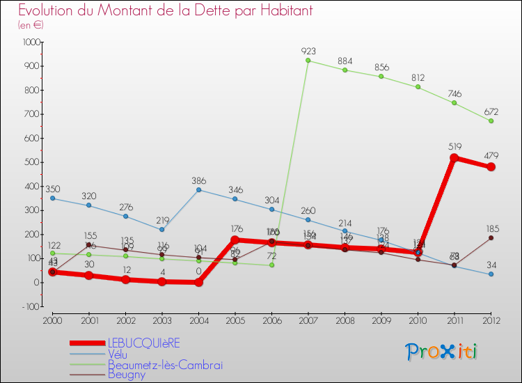 Evolution de la dette par habitant pour la commune de LEBUCQUIèRE et les communes proches de 2000 à 2012 Comparaison de la dette par habitant pour LEBUCQUIèRE et les communes voisines de 2000 à 2012
