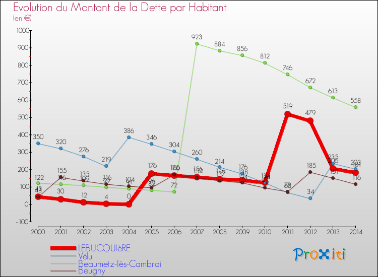 Evolution de la dette par habitant pour la commune de LEBUCQUIèRE et les communes proches de 2000 à 2014 Comparaison de la dette par habitant pour LEBUCQUIèRE et les communes voisines de 2000 à 2014
