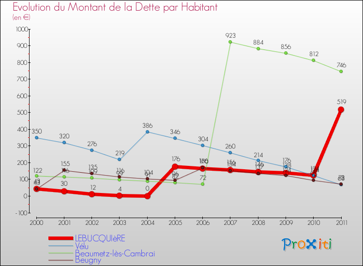 Evolution de la dette par habitant pour la commune de LEBUCQUIèRE et les communes proches Comparaison de la dette par habitant pour LEBUCQUIèRE et les communes voisines