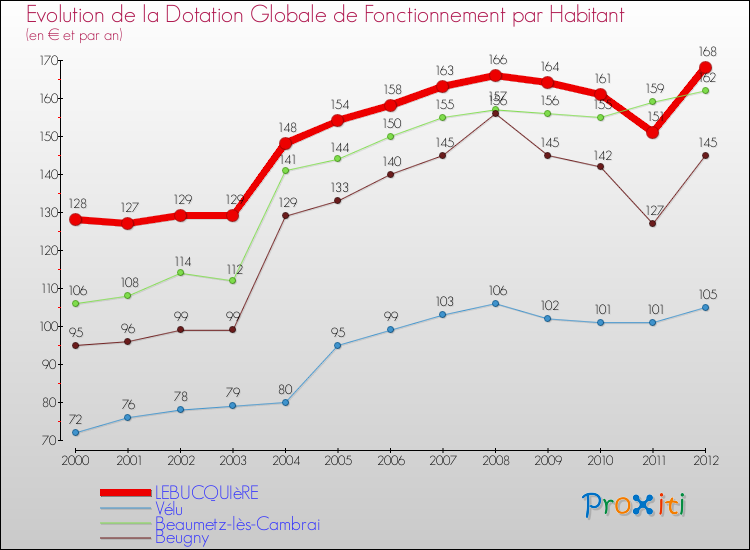 Evolution et montant de la dotation globale de fonctionnement par Habitant pour LEBUCQUIèRE et les communes proches Comparaison des dotations globales de fonctionnement par habitant pour LEBUCQUIèRE et les communes voisines