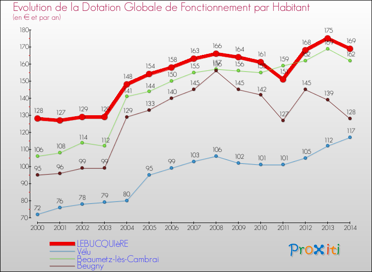 Evolution et montant de la dotation globale de fonctionnement par Habitant pour LEBUCQUIèRE et les communes proches de 2000 à 2014. Comparaison des dotations globales de fonctionnement par habitant pour LEBUCQUIèRE et les communes voisines de 2000 à 2014.