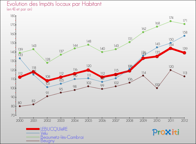 Evolution et montant des impôts locaux par Habitant pour LEBUCQUIèRE et les communes proches Comparaison des impôts locaux par habitant pour LEBUCQUIèRE et les communes voisines