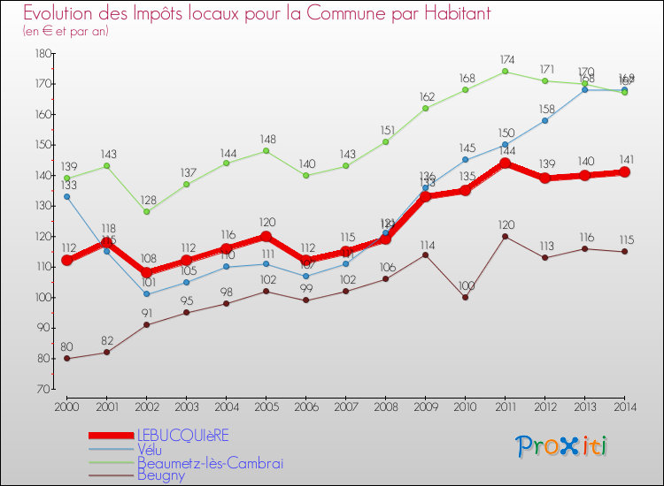 Evolution et montant des impôts locaux par Habitant pour LEBUCQUIèRE et les communes proches de 2000 à 2014 Comparaison des impôts locaux par habitant pour LEBUCQUIèRE et les communes voisines de 2000 à 2014