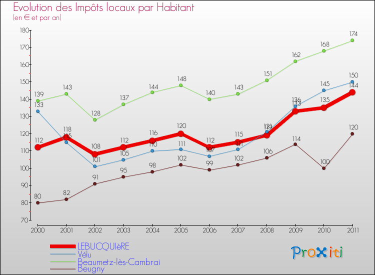 Evolution et montant des impôts locaux par Habitant pour LEBUCQUIèRE et les communes proches Comparaison des impôts locaux par habitant pour LEBUCQUIèRE et les communes voisines