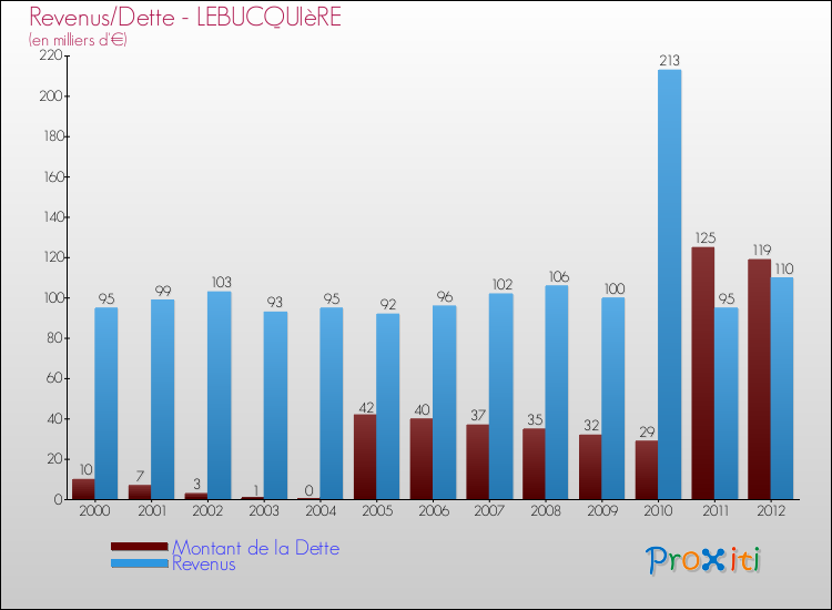 Evolution comparée de la dette et des revenus pour la commune de LEBUCQUIèRE de 2000 à 2012 Comparaison de la dette et des revenus pour LEBUCQUIèRE de 2000 à 2012