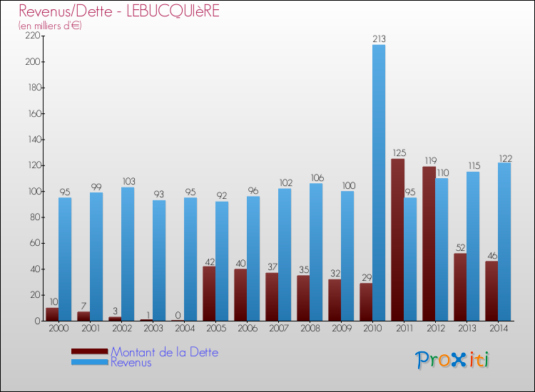 Evolution comparée de la dette et des revenus pour la commune de LEBUCQUIèRE de 2000 à 2014 Comparaison de la dette et des revenus pour LEBUCQUIèRE de 2000 à 2014