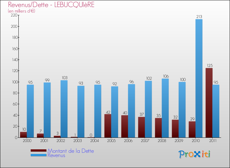 Evolution comparée de la dette et des revenus pour la commune de LEBUCQUIèRE de 2000 à 2011 Comparaison de la dette et des revenus pour LEBUCQUIèRE de 2000 à 2011