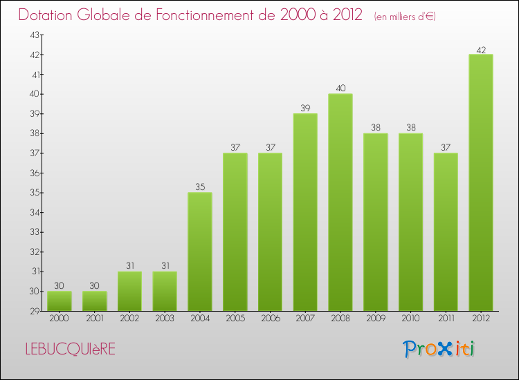 Evolution du montant de la Dotation Globale de Fonctionnement pour la commune de LEBUCQUIèRE de 2000 à 2012 Evolution du montant de la Dotation Globale de Fonctionnement pour LEBUCQUIèRE de 2000 à 2012
