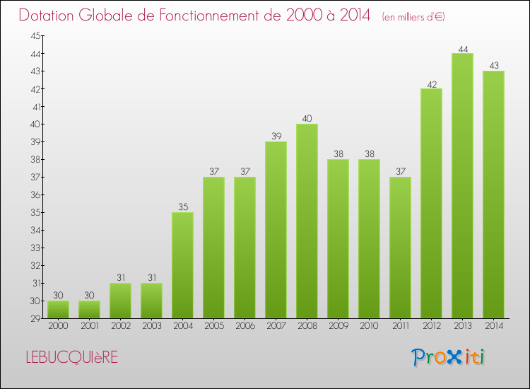 Evolution du montant de la Dotation Globale de Fonctionnement pour la commune de LEBUCQUIèRE de 2000 à 2014 Evolution du montant de la Dotation Globale de Fonctionnement pour LEBUCQUIèRE de 2000 à 2014