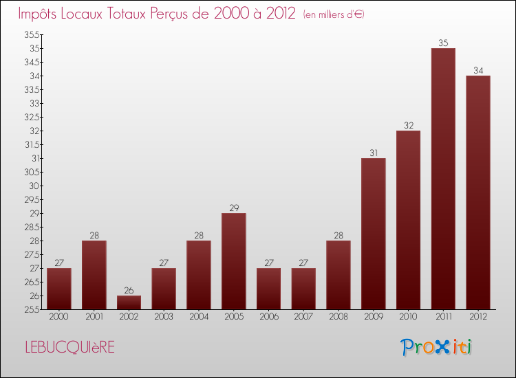 Evolution des Impôts Locaux pour la commune de LEBUCQUIèRE de 2000 à 2012 Evolution des Impôts Locaux pour LEBUCQUIèRE de 2000 à 2012