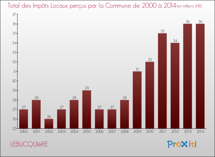 Evolution des Impôts Locaux pour la commune de LEBUCQUIèRE de 2000 à 2014 Evolution des Impôts Locaux pour LEBUCQUIèRE de 2000 à 2014