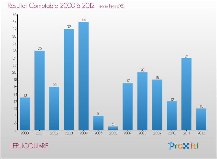 Evolution du résultat comptable pour la commune de LEBUCQUIèRE de 2000 à 2012 Evolution du résultat comptable pour LEBUCQUIèRE de 2000 à 2012