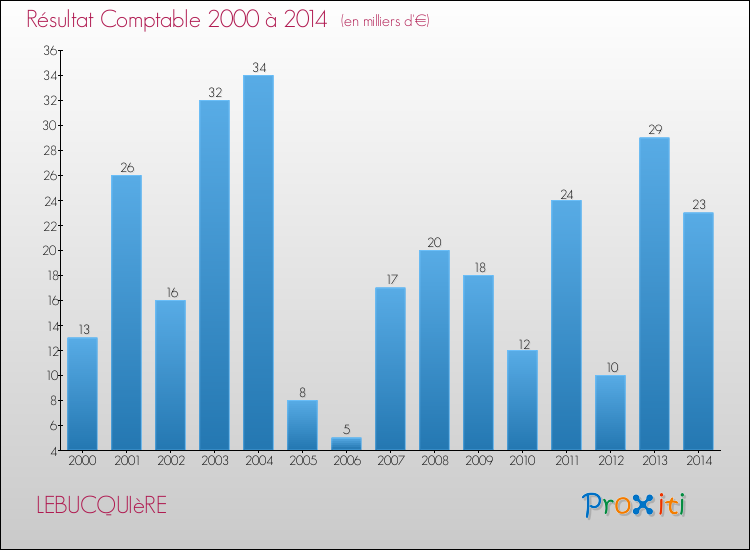 Evolution du résultat comptable pour la commune de LEBUCQUIèRE de 2000 à 2014 Evolution du résultat comptable pour LEBUCQUIèRE de 2000 à 2014
