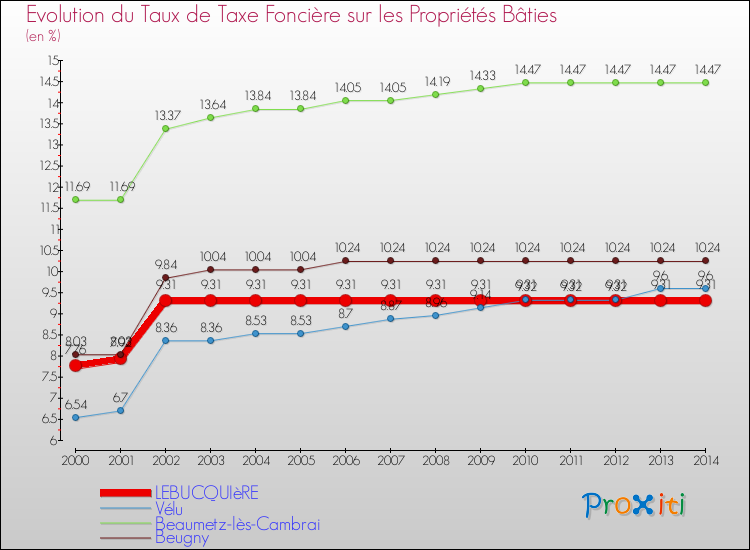 Evolution du taux de la taxe foncière sur le bati pour LEBUCQUIèRE et les communes proches de 2000 à 2014 Comparaison des taux de taxe foncière sur le bati pour LEBUCQUIèRE et les communes voisines de 2000 à 2014
