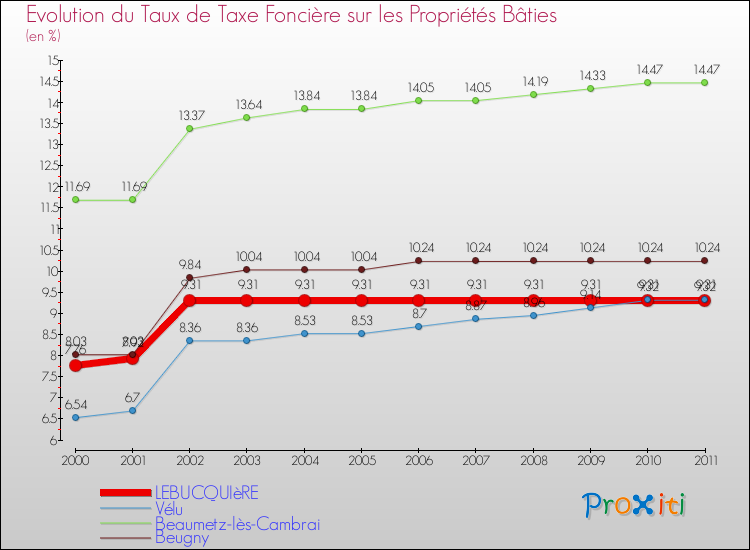 Evolution du taux de la taxe foncière sur le bati pour LEBUCQUIèRE et les communes proches Comparaison des taux de taxe foncière sur le bati pour LEBUCQUIèRE et les communes voisines