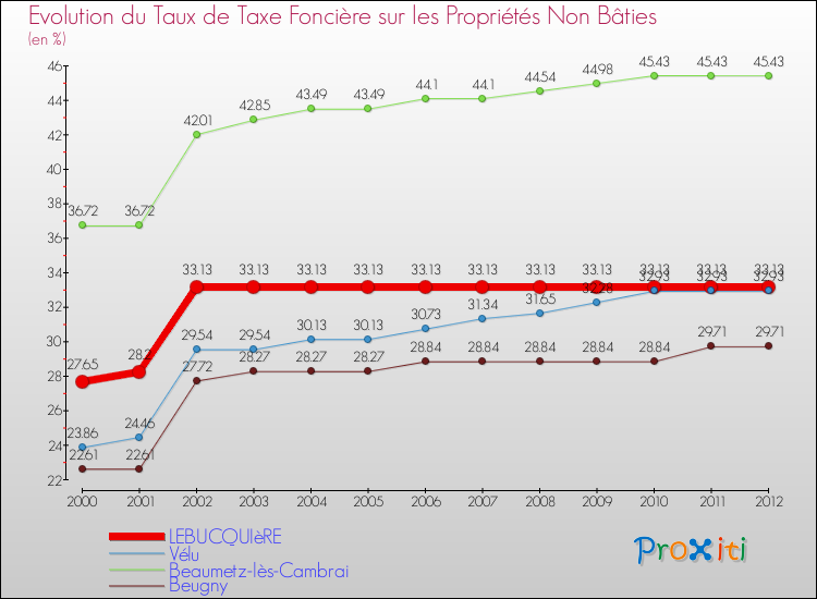 Evolution du taux de la taxe foncière sur les immeubles et terrains non batis pour LEBUCQUIèRE et les communes proches de 2000 à 2012 Comparaison des taux de la taxe foncière sur les immeubles et terrains non batis pour LEBUCQUIèRE et les communes voisines de 2000 à 2012