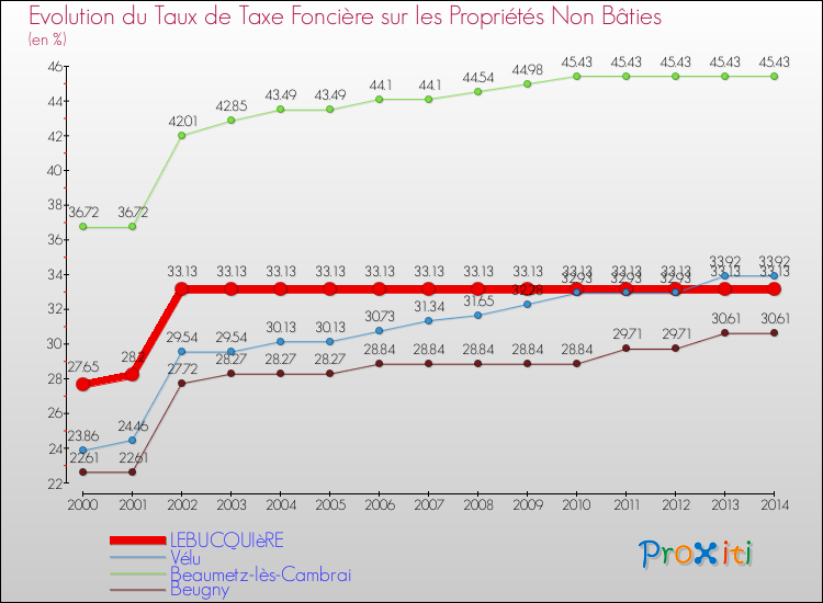 Evolution du taux de la taxe foncière sur les immeubles et terrains non batis pour LEBUCQUIèRE et les communes proches de 2000 à 2014 Comparaison des taux de la taxe foncière sur les immeubles et terrains non batis pour LEBUCQUIèRE et les communes voisines de 2000 à 2014