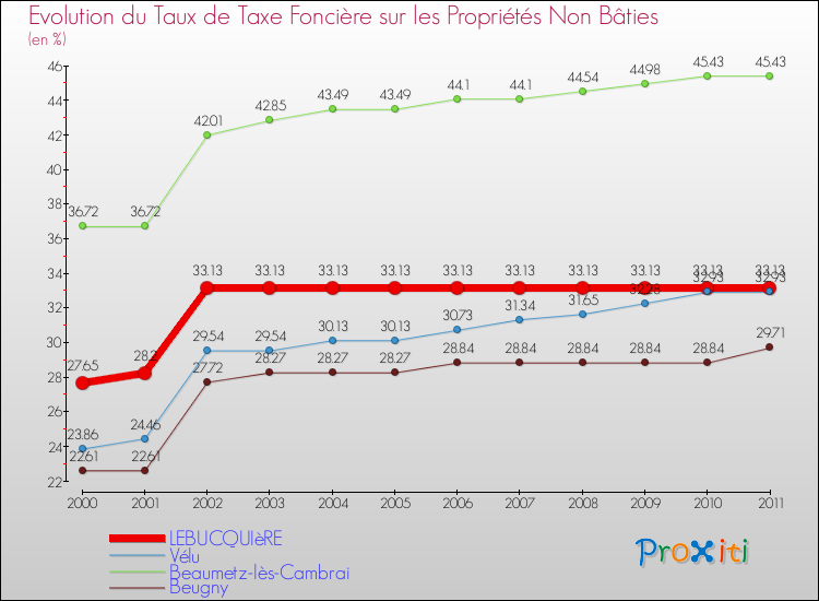 Evolution du taux de la taxe foncière sur les immeubles et terrains non batis pour LEBUCQUIèRE et les communes proches Comparaison des taux de la taxe foncière sur les immeubles et terrains non batis pour LEBUCQUIèRE et les communes voisines