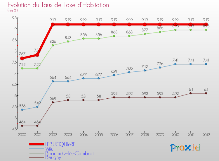 Evolution du taux de la taxe d'habitation pour LEBUCQUIèRE et les communes proches Comparaison des taux de la taxe d'habitation pour LEBUCQUIèRE et les communes voisines