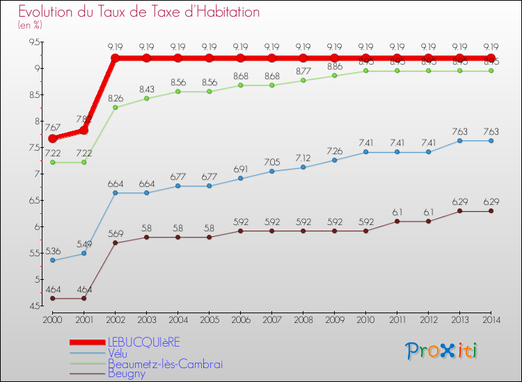 Evolution du taux de la taxe d'habitation pour LEBUCQUIèRE et les communes proches de 2000 à 2014 Comparaison des taux de la taxe d'habitation pour LEBUCQUIèRE et les communes voisines de 2000 à 2014
