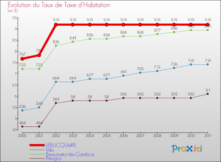Evolution du taux de la taxe d'habitation pour LEBUCQUIèRE et les communes proches Comparaison des taux de la taxe d'habitation pour LEBUCQUIèRE et les communes voisines