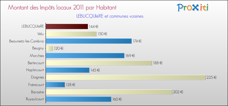 Montant des impôts locaux par Habitant pour LEBUCQUIèRE et les communes proches Comparaison des impôts locaux par habitant pour LEBUCQUIèRE et les communes voisines