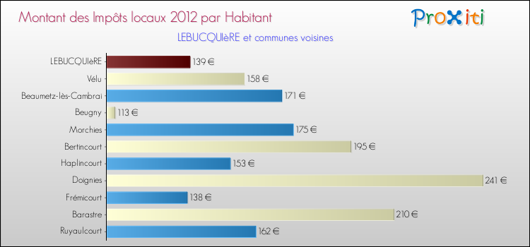 Montant des impôts locaux par Habitant pour LEBUCQUIèRE et les communes proches Comparaison des impôts locaux par habitant pour LEBUCQUIèRE et les communes voisines