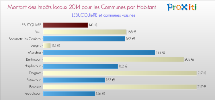 Montant des impôts locaux par Habitant pour LEBUCQUIèRE et les communes proches en 2014 Comparaison des impôts locaux par habitant pour LEBUCQUIèRE et les communes voisines en 2014