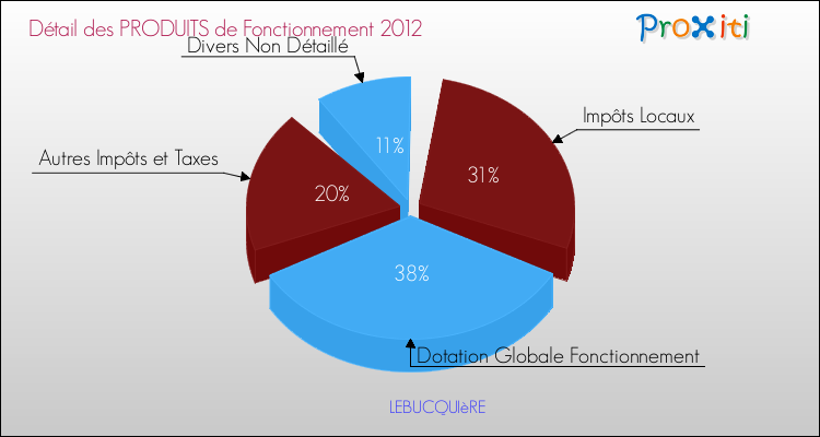 Décomposition du Budget de Fonctionnement 2012 de la commune de LEBUCQUIèRE Budget de Fonctionnement 2012 pour la commune de LEBUCQUIèRE