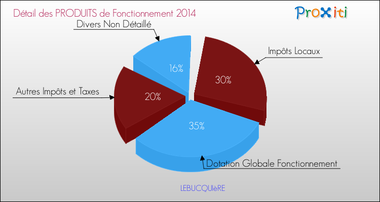 Décomposition du Budget de Fonctionnement 2014 de la commune de LEBUCQUIèRE Budget de Fonctionnement 2014 pour la commune de LEBUCQUIèRE