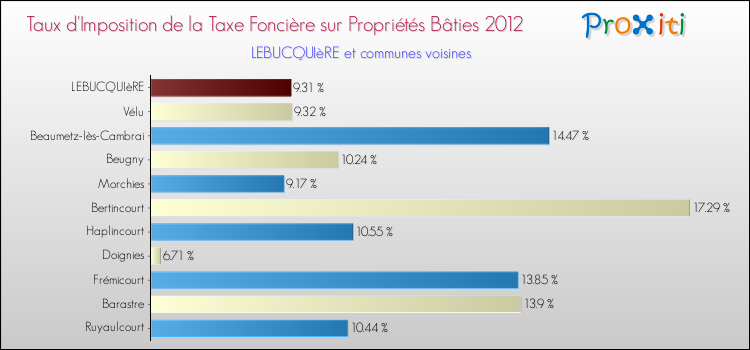 Taux d'imposition de la taxe foncière sur le bati 2012 pour LEBUCQUIèRE et les communes proches Comparaison des taux d'imposition de la taxe foncière sur le bati 2012 pour LEBUCQUIèRE et les communes voisines