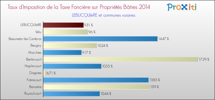 Taux d'imposition de la taxe foncière sur le bati 2014 pour LEBUCQUIèRE et les communes proches Comparaison des taux d'imposition de la taxe foncière sur le bati 2014 pour LEBUCQUIèRE et les communes voisines