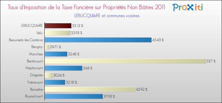Taux d'imposition de la taxe foncière sur les immeubles et terrains non batis 2011 pour LEBUCQUIèRE et les communes proches Comparaison des taux d'imposition de la taxe foncière sur les immeubles et terrains non batis 2011 pour LEBUCQUIèRE et les communes voisines