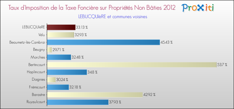 Taux d'imposition de la taxe foncière sur les immeubles et terrains non batis 2012 pour LEBUCQUIèRE et les communes proches Comparaison des taux d'imposition de la taxe foncière sur les immeubles et terrains non batis 2012 pour LEBUCQUIèRE et les communes voisines
