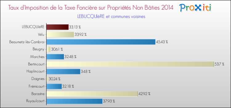 Taux d'imposition de la taxe foncière sur les immeubles et terrains non batis 2014 pour LEBUCQUIèRE et les communes proches Comparaison des taux d'imposition de la taxe foncière sur les immeubles et terrains non batis 2014 pour LEBUCQUIèRE et les communes voisines
