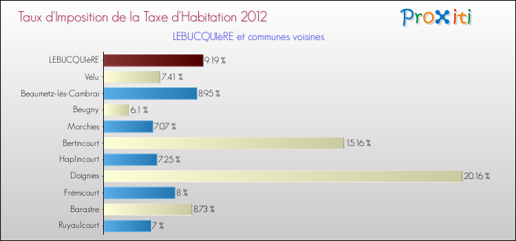 Taux d'imposition de la taxe d'habitation 2012 pour LEBUCQUIèRE et les communes proches Comparaison des taux d'imposition de la taxe d'habitation 2012 pour LEBUCQUIèRE et les communes voisines