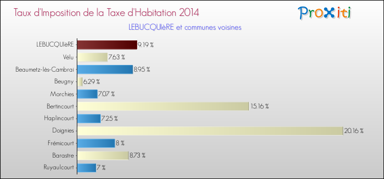 Taux d'imposition de la taxe d'habitation 2014 pour LEBUCQUIèRE et les communes proches Comparaison des taux d'imposition de la taxe d'habitation 2014 pour LEBUCQUIèRE et les communes voisines