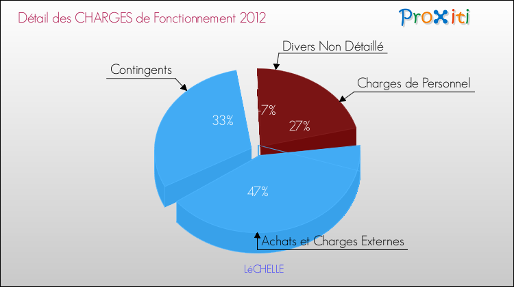 Décomposition des Charges de Fonctionnement 2012 de la commune de LéCHELLE Charges de Fonctionnement 2012 pour la commune de LéCHELLE