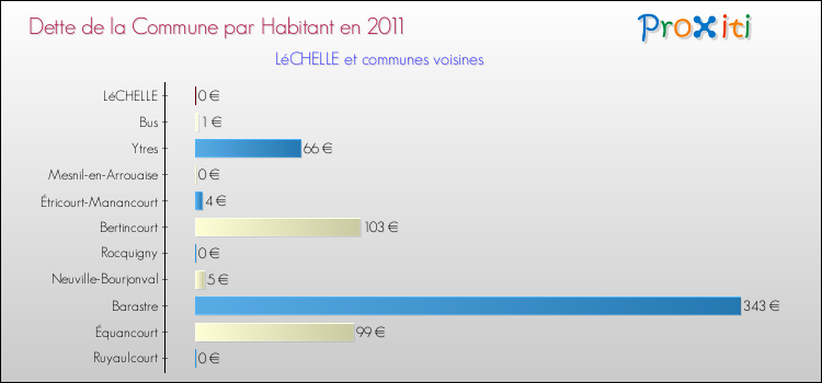 Dette par habitant de la commune en 2011 pour LéCHELLE et les communes proches Comparaison de la dette par habitant de la commune en 2011 pour LéCHELLE et les communes voisines