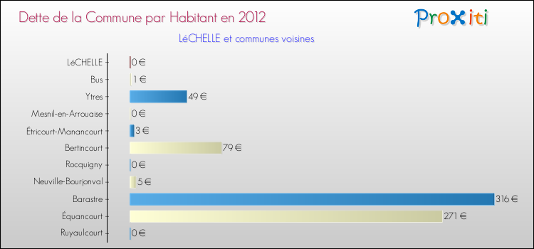 Dette par habitant de la commune en 2012 pour LéCHELLE et les communes proches Comparaison de la dette par habitant de la commune en 2012 pour LéCHELLE et les communes voisines