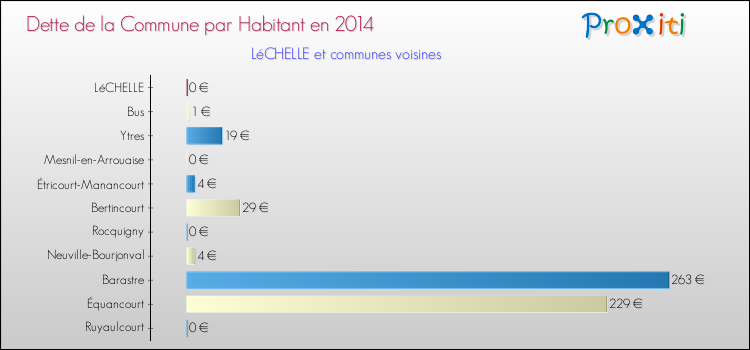 Dette par habitant de la commune en 2014 pour LéCHELLE et les communes proches Comparaison de la dette par habitant de la commune en 2014 pour LéCHELLE et les communes voisines