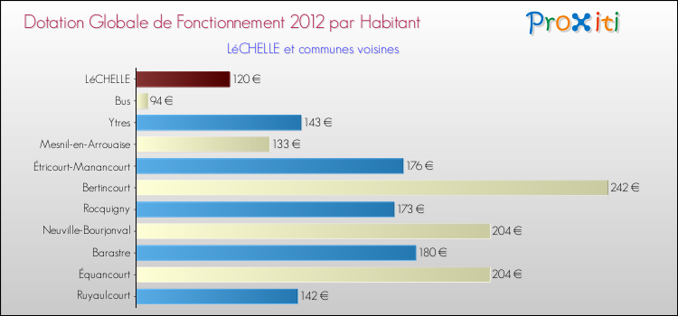 Montant des dotations globales de fonctionnement DGF par Habitant pour LéCHELLE et les communes proches Comparaison des des dotations globales de fonctionnement DGF par habitant pour LéCHELLE et les communes voisines