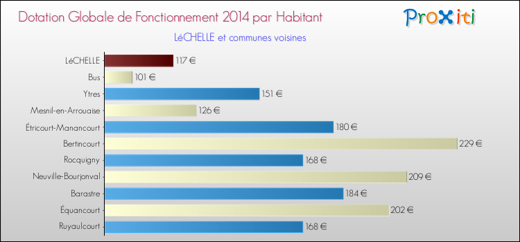 Montant des dotations globales de fonctionnement DGF par Habitant pour LéCHELLE et les communes proches en 2014. Comparaison des des dotations globales de fonctionnement DGF par habitant pour LéCHELLE et les communes voisines en 2014.