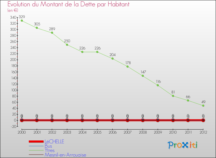 Evolution de la dette par habitant pour la commune de LéCHELLE et les communes proches de 2000 à 2012 Comparaison de la dette par habitant pour LéCHELLE et les communes voisines de 2000 à 2012