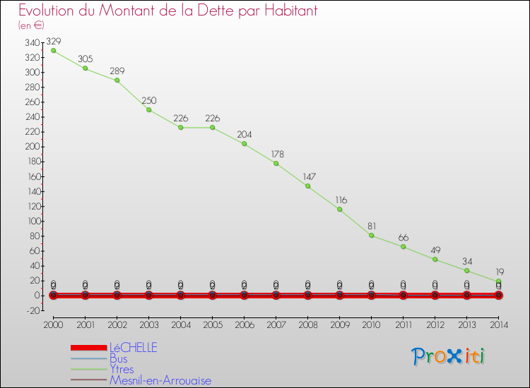 Evolution de la dette par habitant pour la commune de LéCHELLE et les communes proches de 2000 à 2014 Comparaison de la dette par habitant pour LéCHELLE et les communes voisines de 2000 à 2014